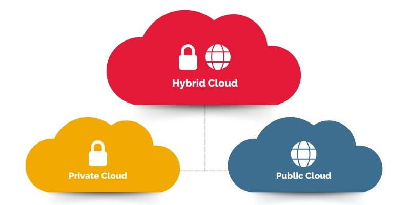 Cloud Storage - Cloud Modelle