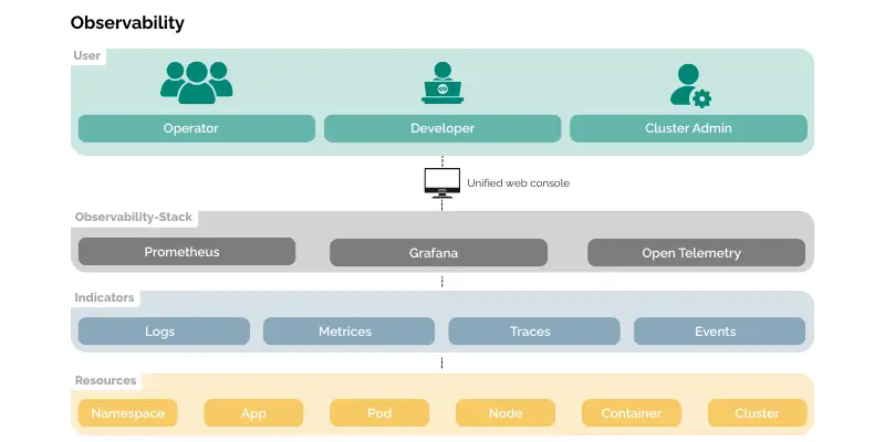 CaaS - Observability